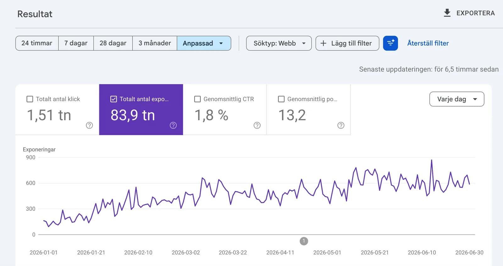 Google Search Console visar 83.9 tusen exponeringar för bussbolagets webbplats mellan 1 januari och 30 juni 2026, med en stigande kurva.