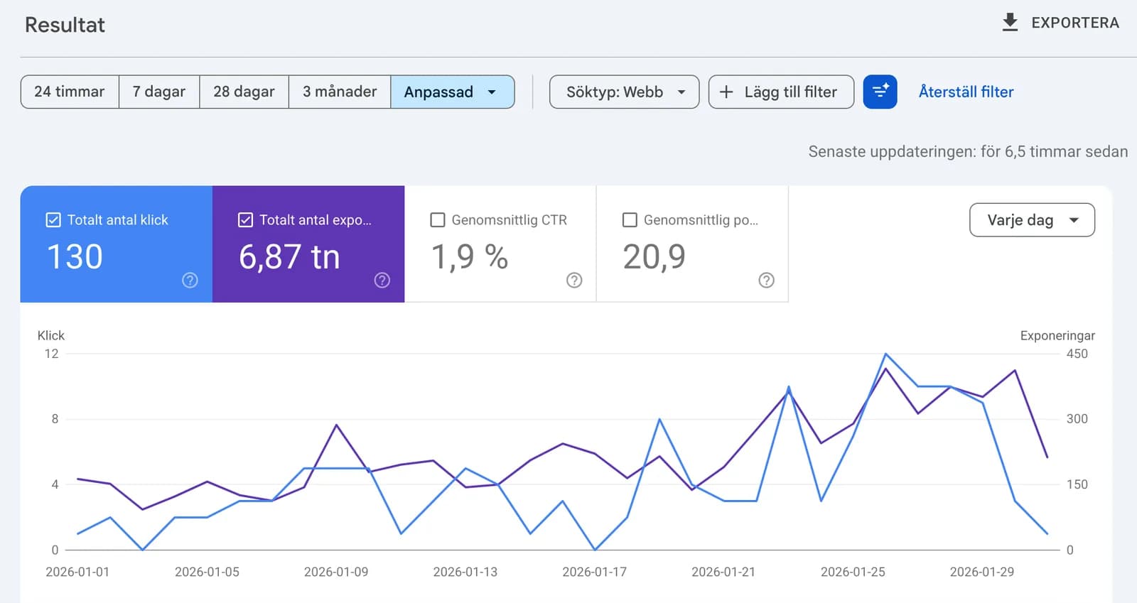 Google Search Console för januari 2026: 130 klick och 6 870 exponeringar, genomsnittlig position 20.9.