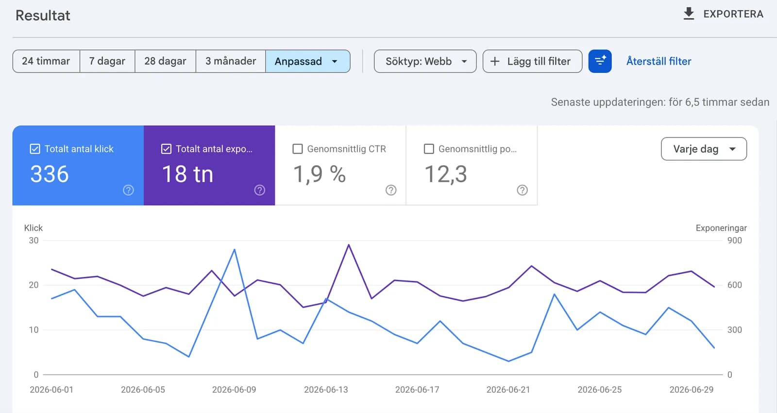 Google Search Console för juni 2026: 336 klick och 18 000 exponeringar, genomsnittlig position 12.3.