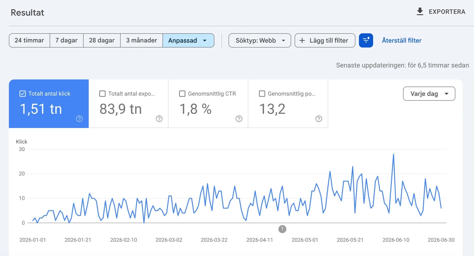 Google Search Console visar 1 512 klick från Google-sökningar till bussbolagets webbplats mellan 1 januari och 30 juni 2026.
