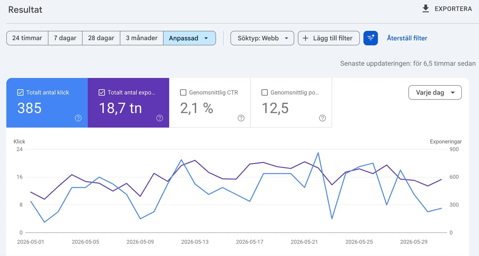 Google Search Console för maj 2026: 385 klick och 18 700 exponeringar, genomsnittlig position 12.5.