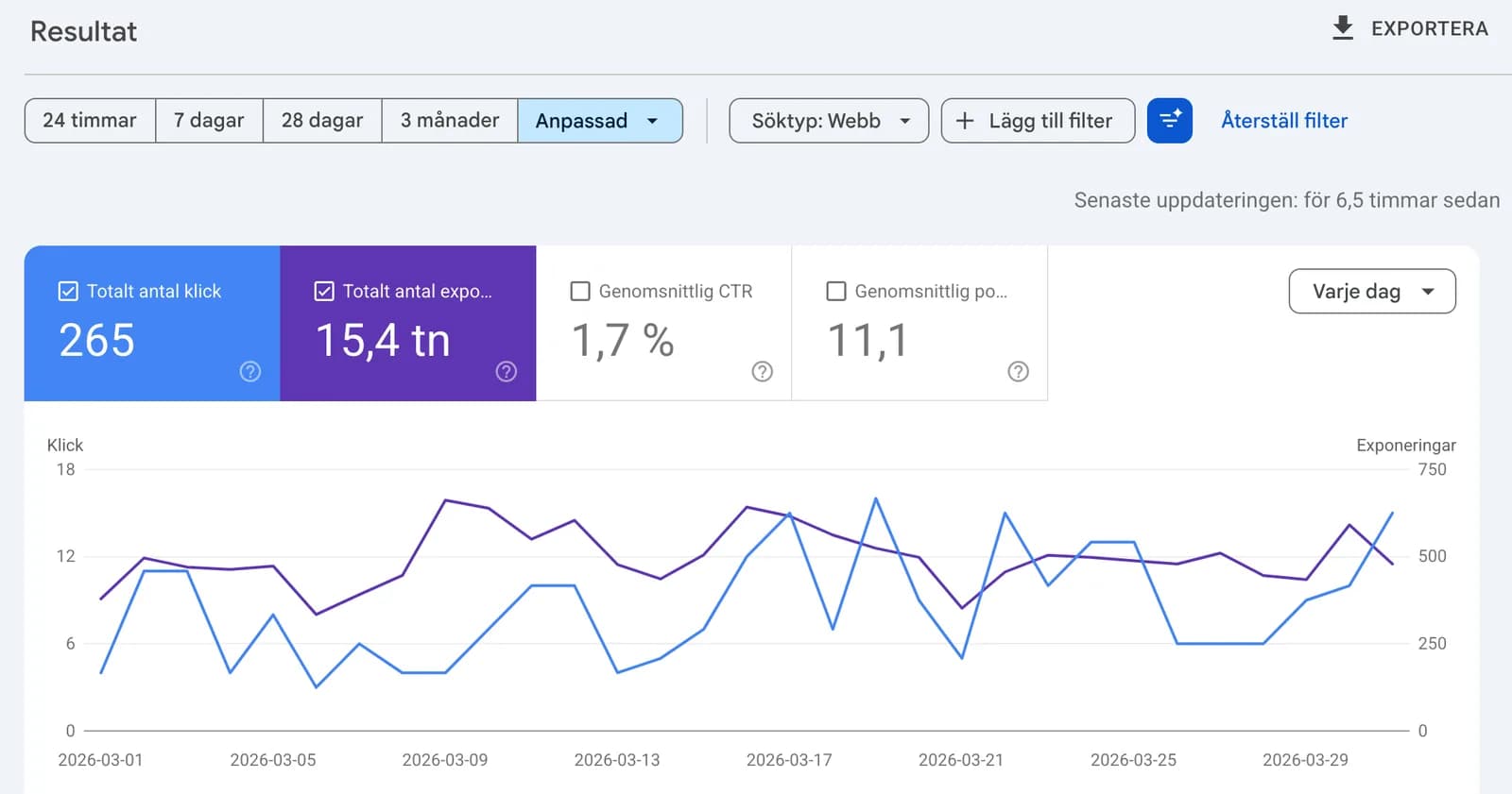 Google Search Console för mars 2026: 265 klick och 15 400 exponeringar, genomsnittlig position 11.1.